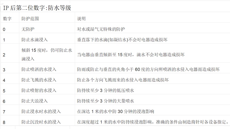 IP后第二位数字:防水等级