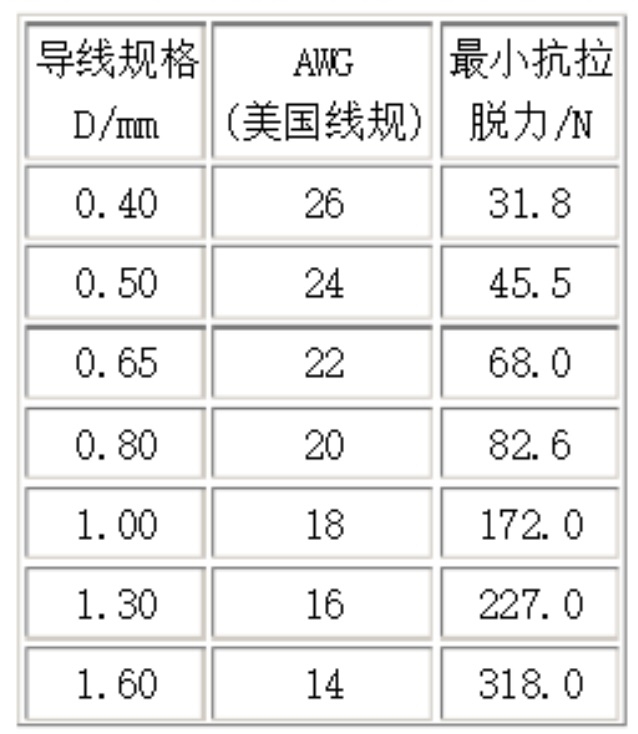 导线规格与最小抗拉脱力对应关系表